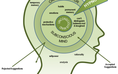Hypnosis – what you need to know